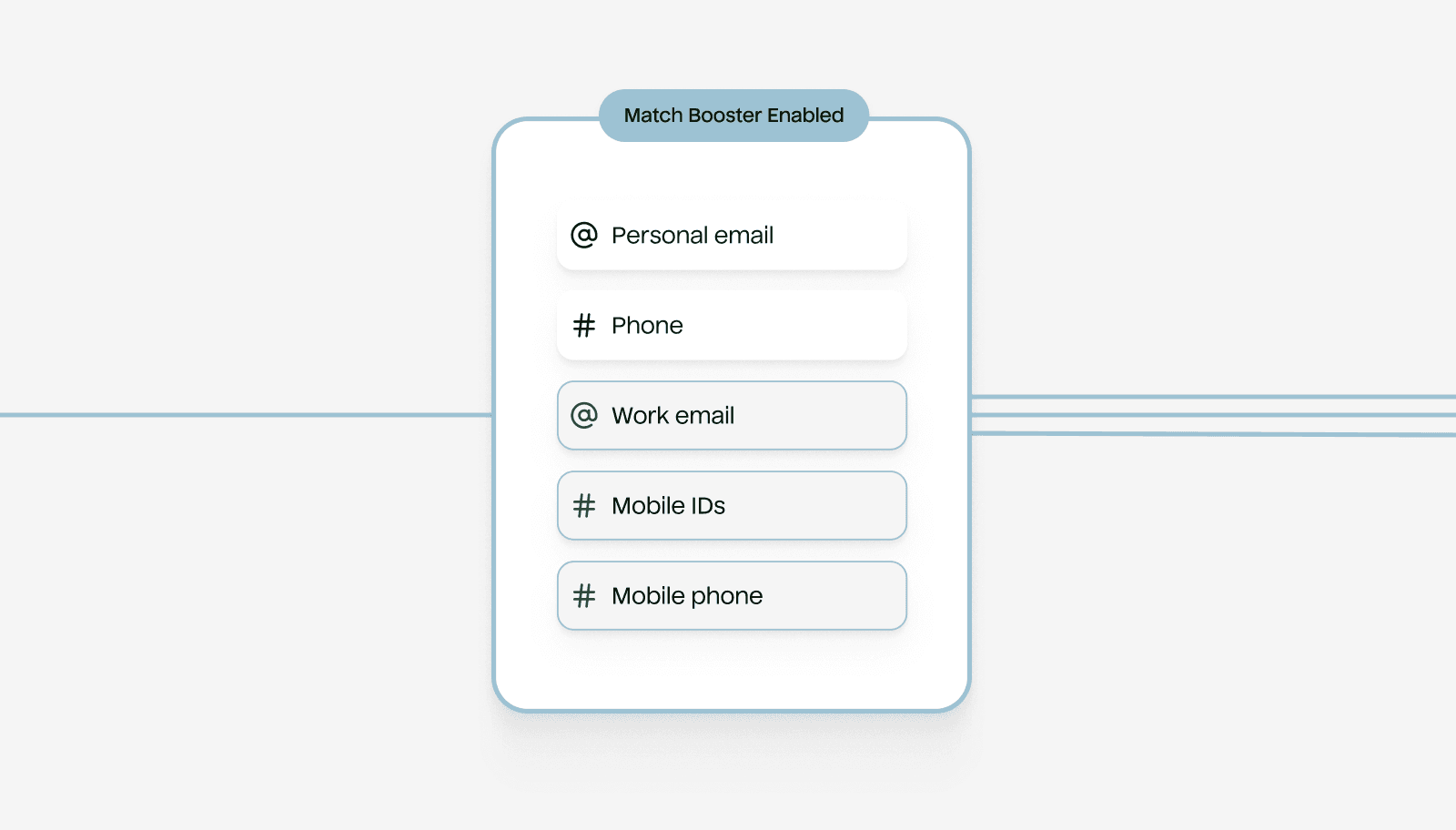 An illustration showing Match Booster enabled. User data has been enriched with identifiers to include a user's personal email, phone number, work email, mobile IDs, and address data.