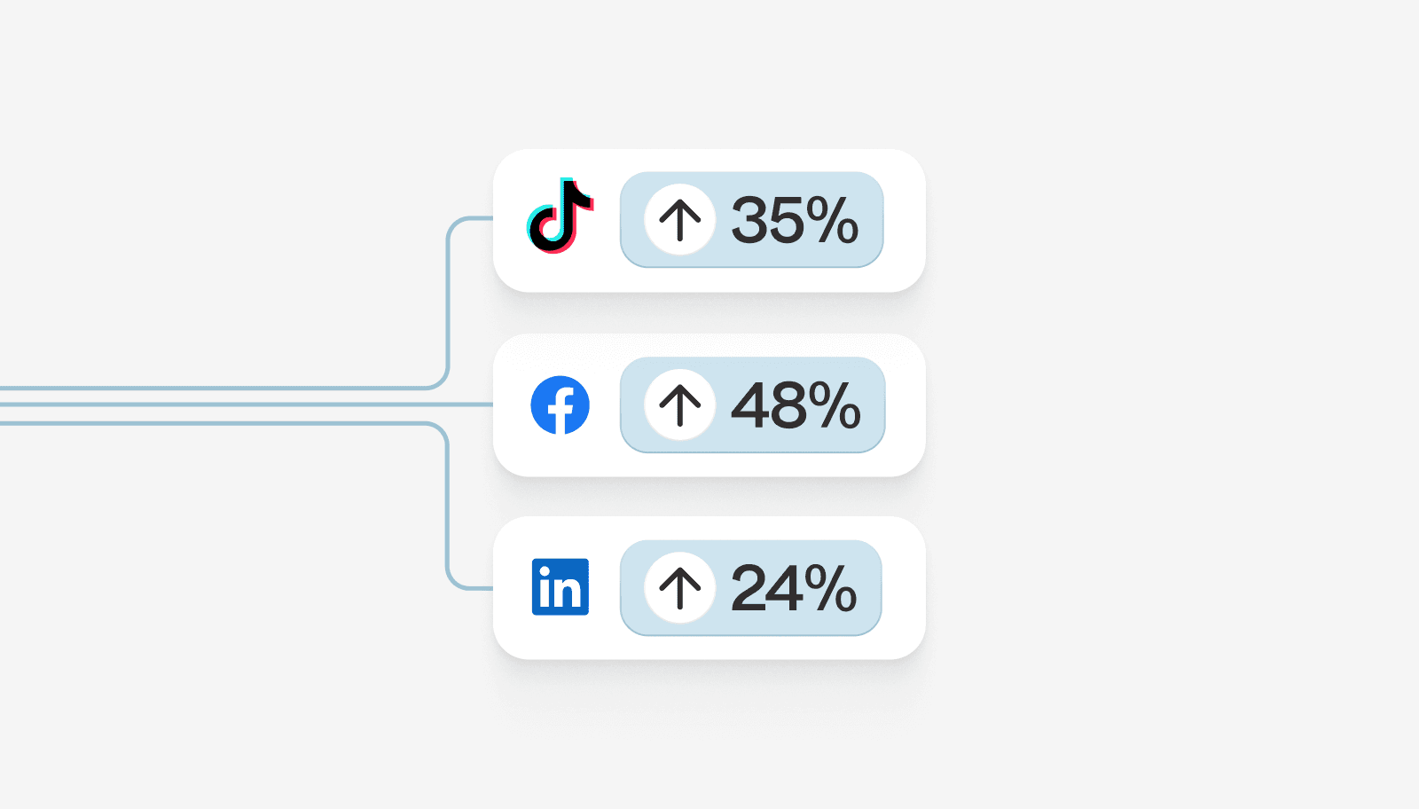 Illustration of increased match rates by 35%, 48%, and 24% on TikTok, Facebook, and LinkedIn respectively.