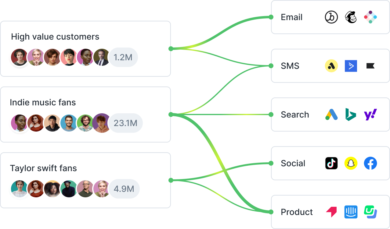 Groups of customer data of Taylor swift fans moving into various marketing tools and campaigns.