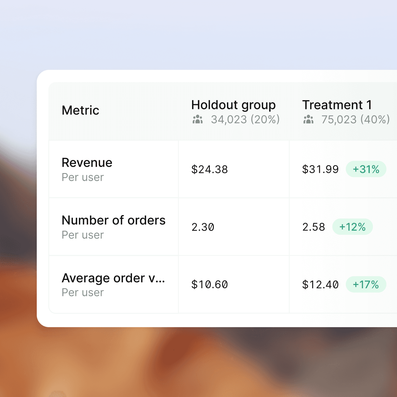 Hightouch UI interface showing a table with three columns titled Metric, Holdout group, and Treatment 1. The table has three rows, titled Revenue per user, Number of orders per user, and Average order value per user. The table shows significant increase for each row under Treatment 1.