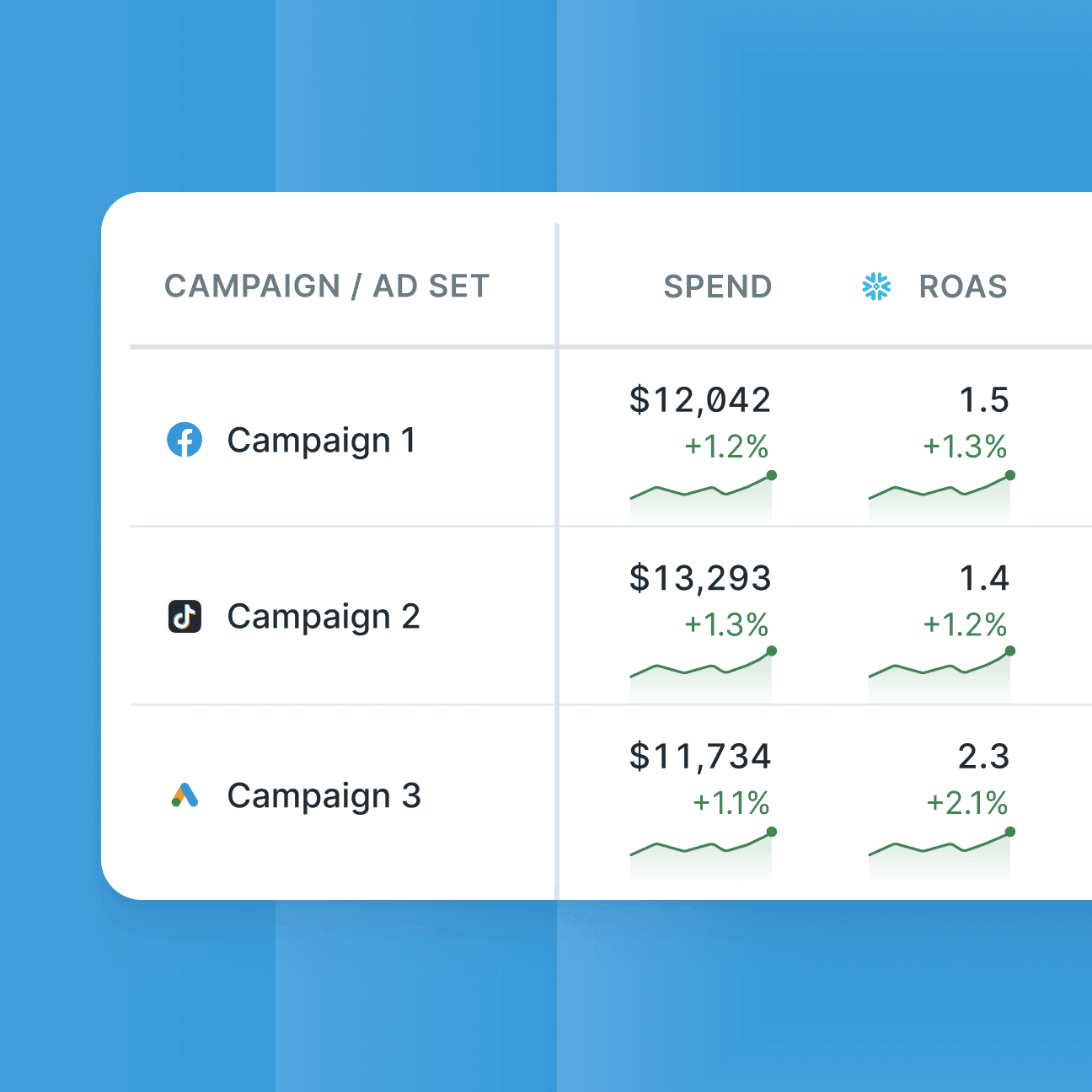 Hightouch UI interface showing a table with three columns titled Campaign / Ad Set, Spend, and ROAS. The table has three rows representing three campaigns, all indicating increases in spend and ROAS.