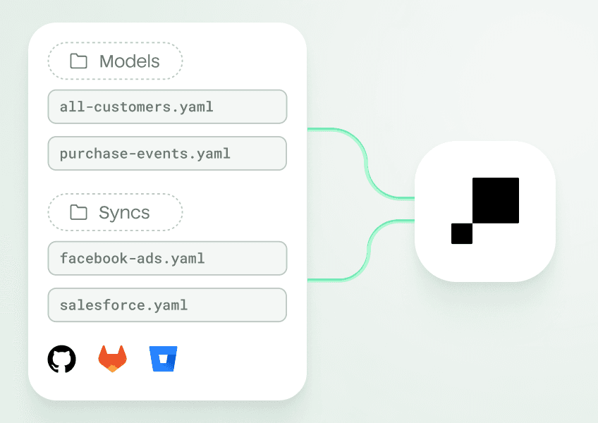Abstract illustration of Version control with Git showing YAML files for models and syncs automatically being synced both ways to and from the data warehouse with Hightouch.