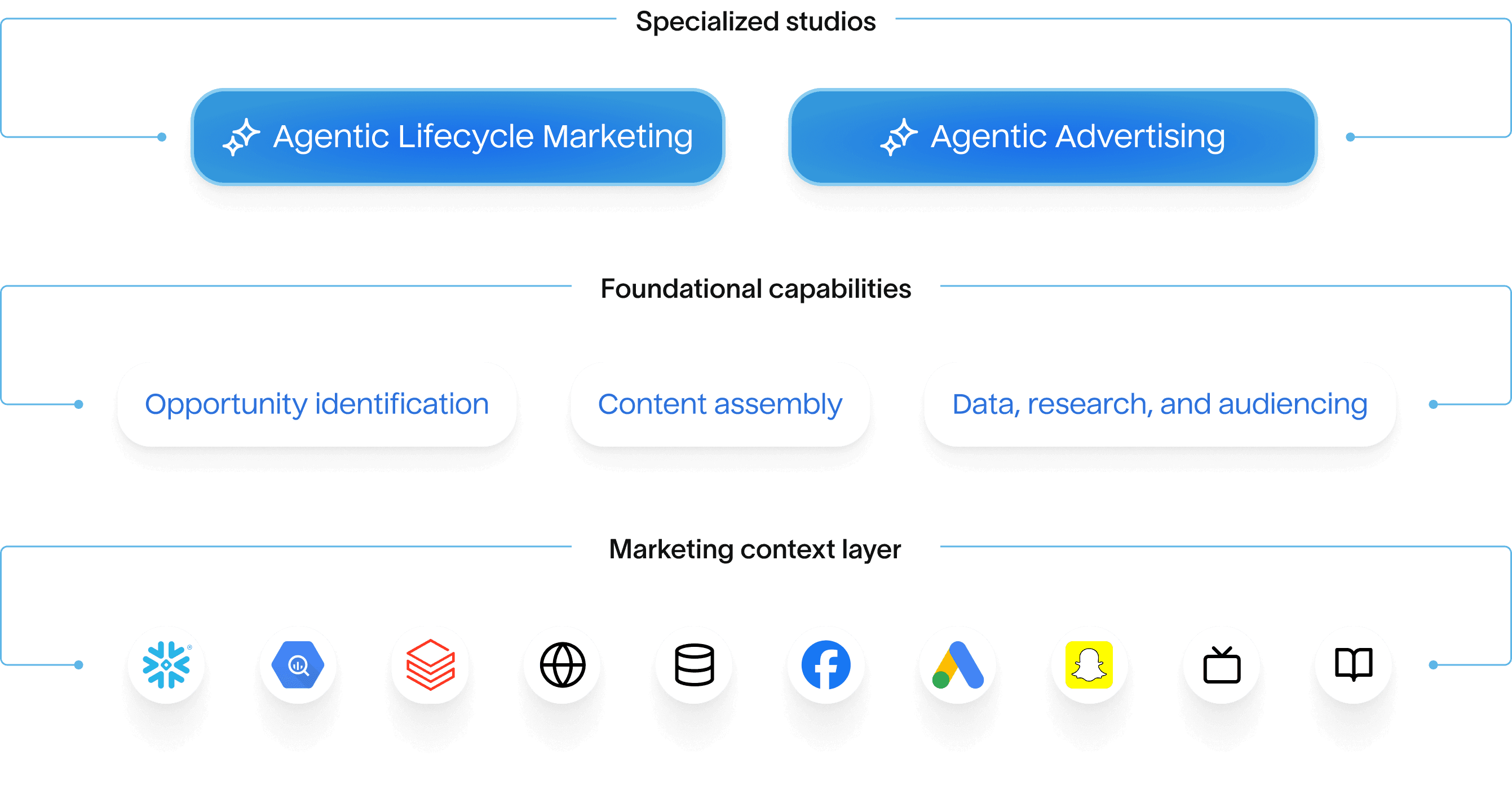 Hightouch's Agentic marketing platform diagram showing specialized studios (Agentic Lifecycle Marketing and Agentic Advertising), foundational capabilities (Opportunity identification, Content assembly, Data/research/audiencing), and a marketing context layer with platform icons including Snowflake, Google Ads, and others.