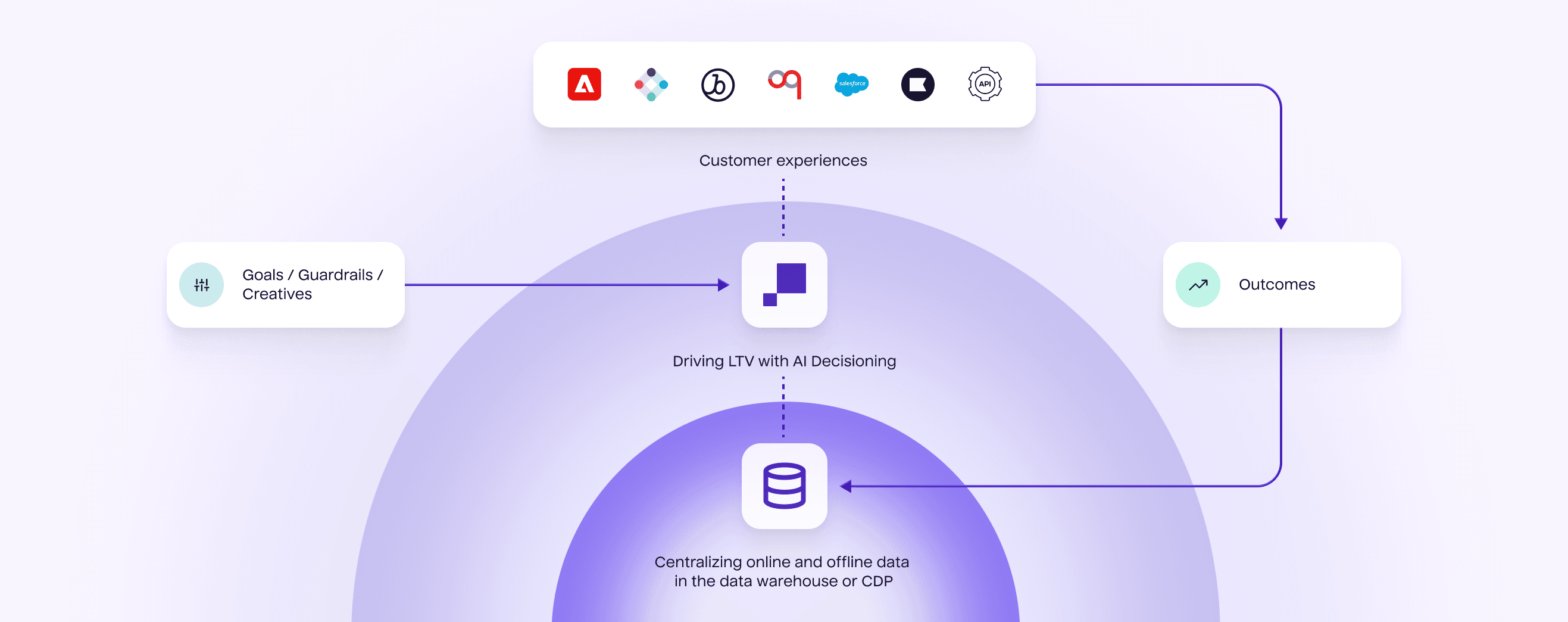 Flowchart showing centralized online and offline data in the data warehouse or cdp continuously flowing into AI decisioning which is driving LTV, and then into customer experiences. Simultaneously, goals, guardrails, and creatives are flowing into AI decisioning, while customer experiences are driving outcomes, which then feed back into the data warehouse or cdp. The continuous loop is powered by AI decisioning.
