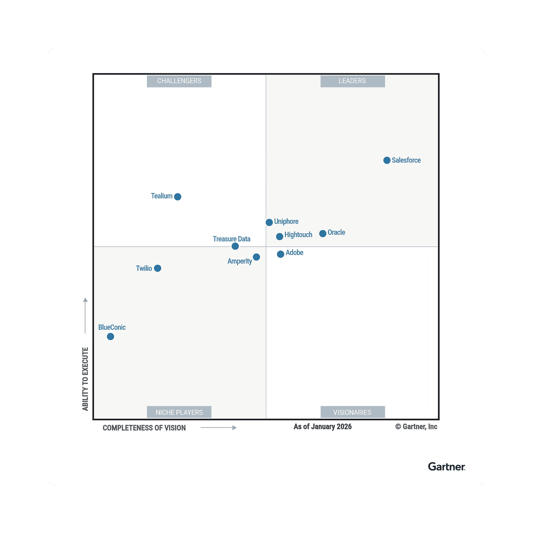 Gartner Magic Quadrant for Customer Data Platforms, January 2026, showing Hightouch positioned in the Leaders quadrant alongside other platforms.
