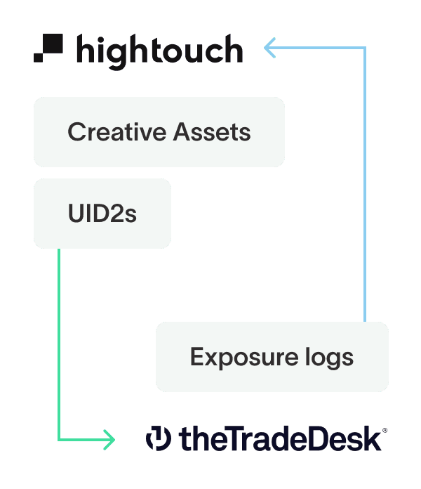 An illustration showing an example data flow between Hightouch and The Trade Desk. Hightouch sends creative assets and UID2s to The Trade Desk, and The Trade Desk sends exposure logs back to Hightouch.