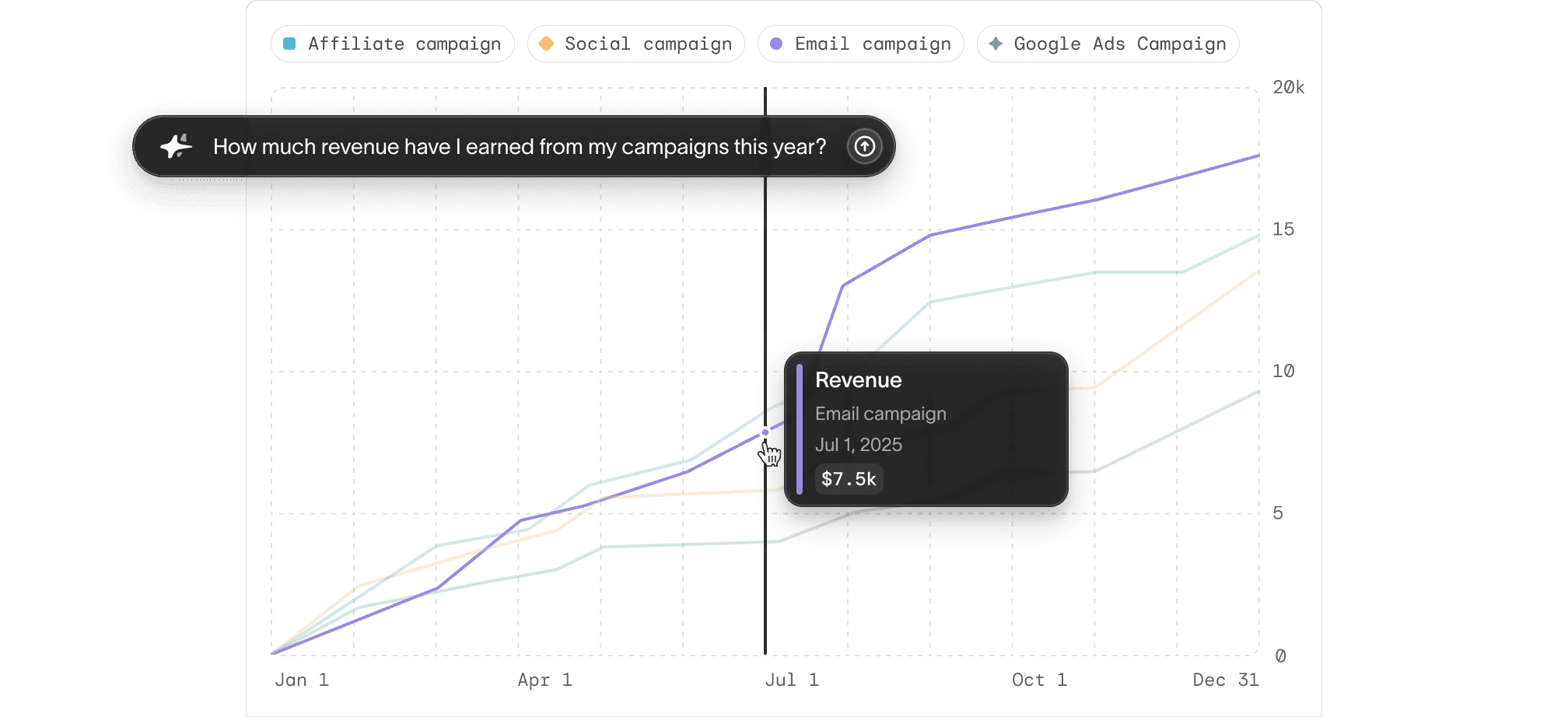 Hightouch Intelligence displaying a graph regarding how much revenue a user earned from campaigns within the last year.