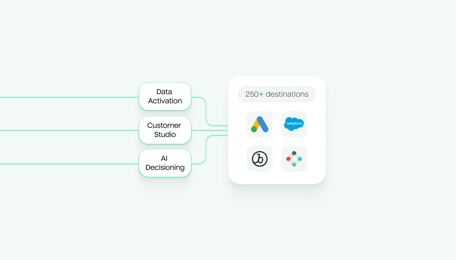 Abstract illustration of data getting activated into 300+ tools with Hightouch Customer Studio.