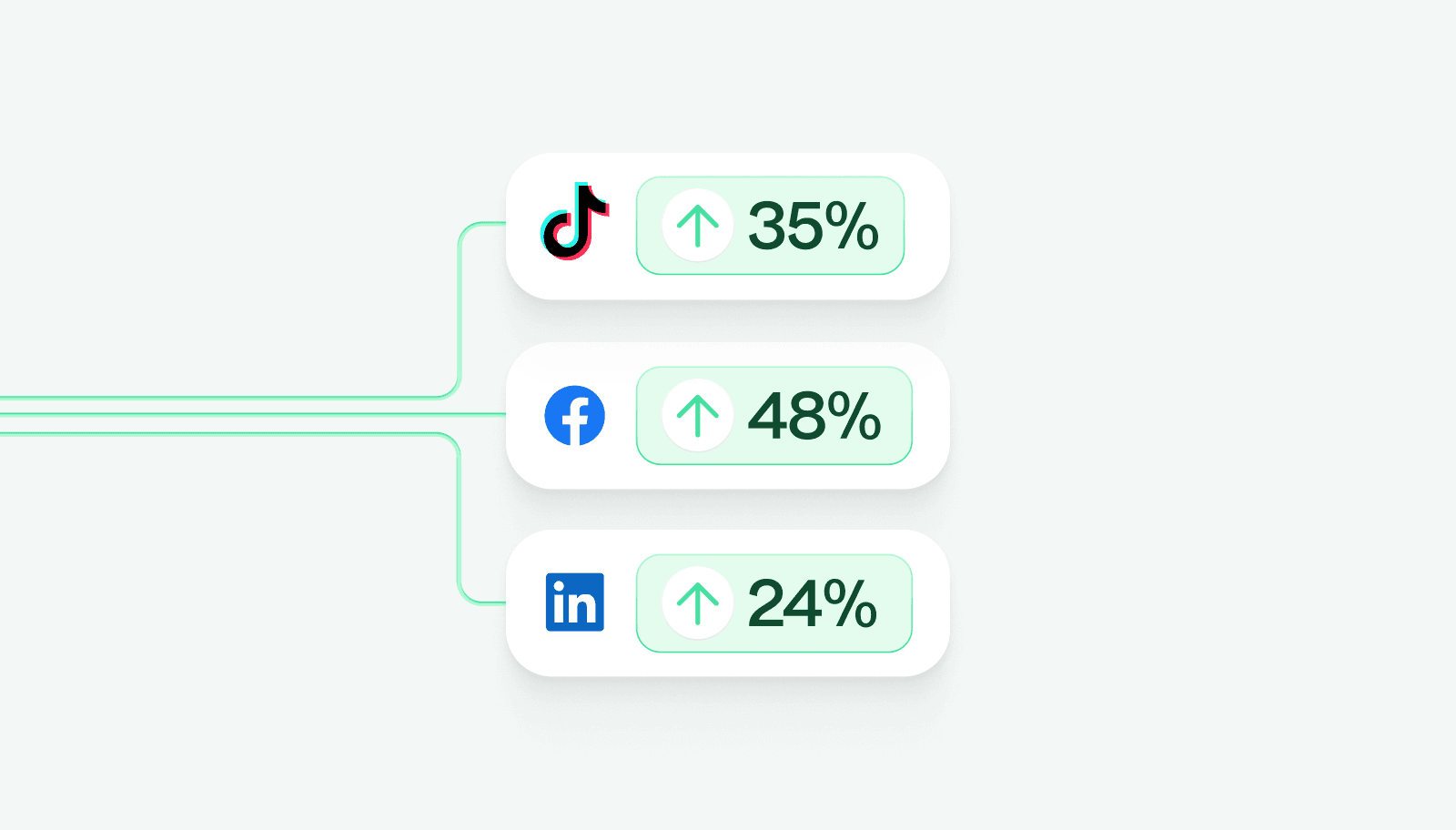 Illustration of increased match rates by 35%, 48%, and 24% on TikTok, Facebook, and LinkedIn respectively.