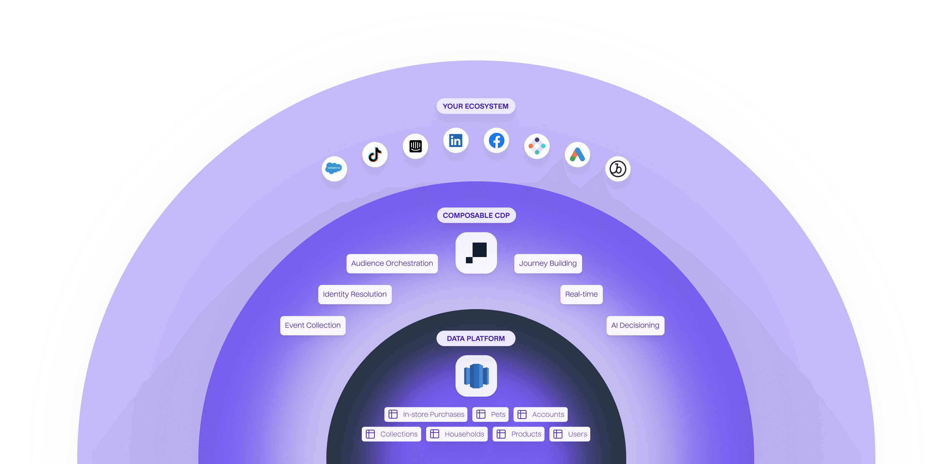 Flow between the the Redshift data warehouse, Hightouch as a Composable CDP, and user's integration ecosystem.