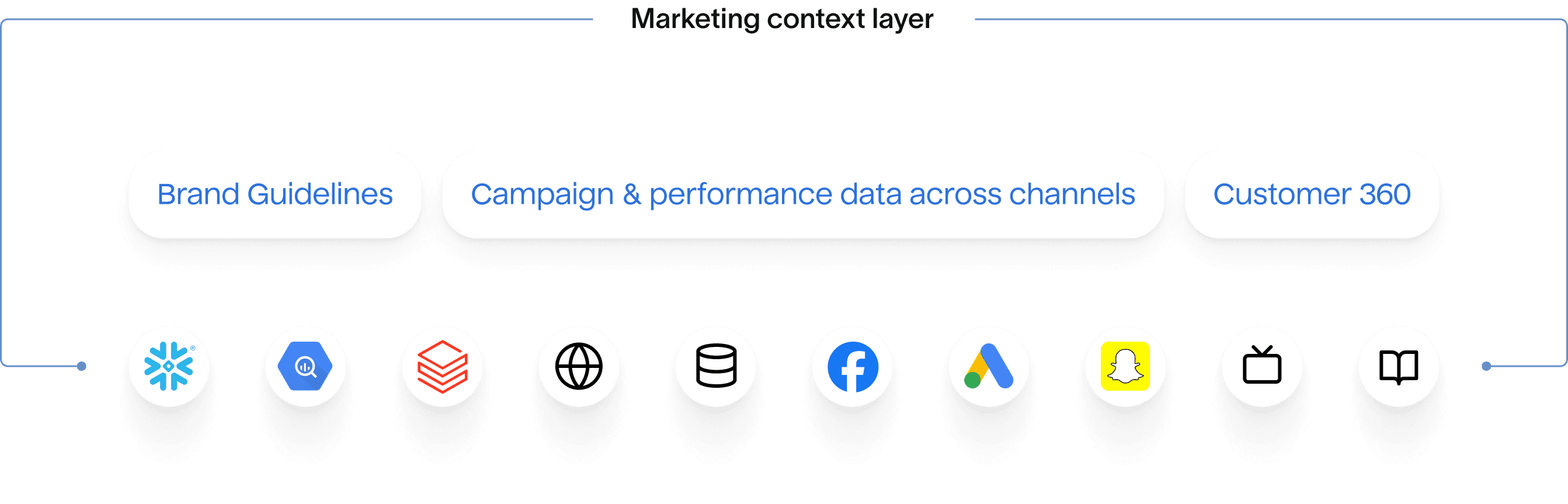 Hightouch Content Assembly Agent: marketing context layer with Brand Guidelines, campaign performance, and Customer 360 connected to data sources and activation channels including Snowflake, analytics, and ad platforms.