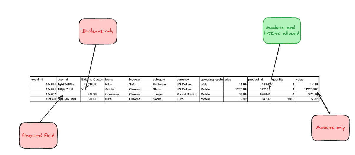 The correct format of the data that collected