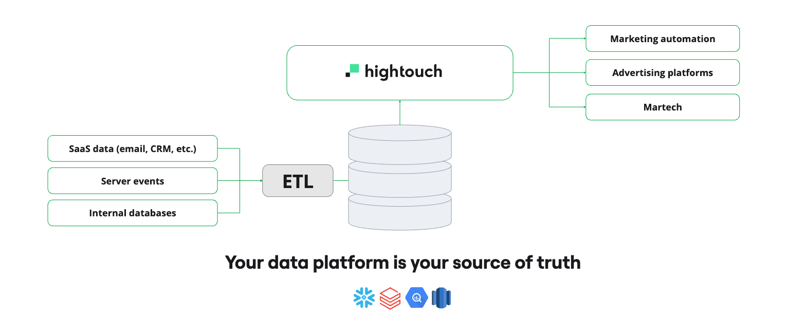 Hightouch's composable solution
