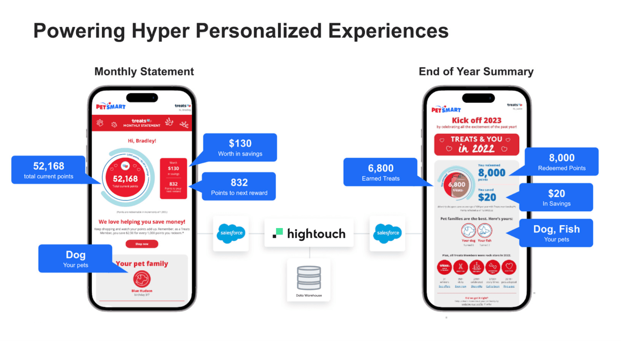 PetSmart Composable CDP diagram