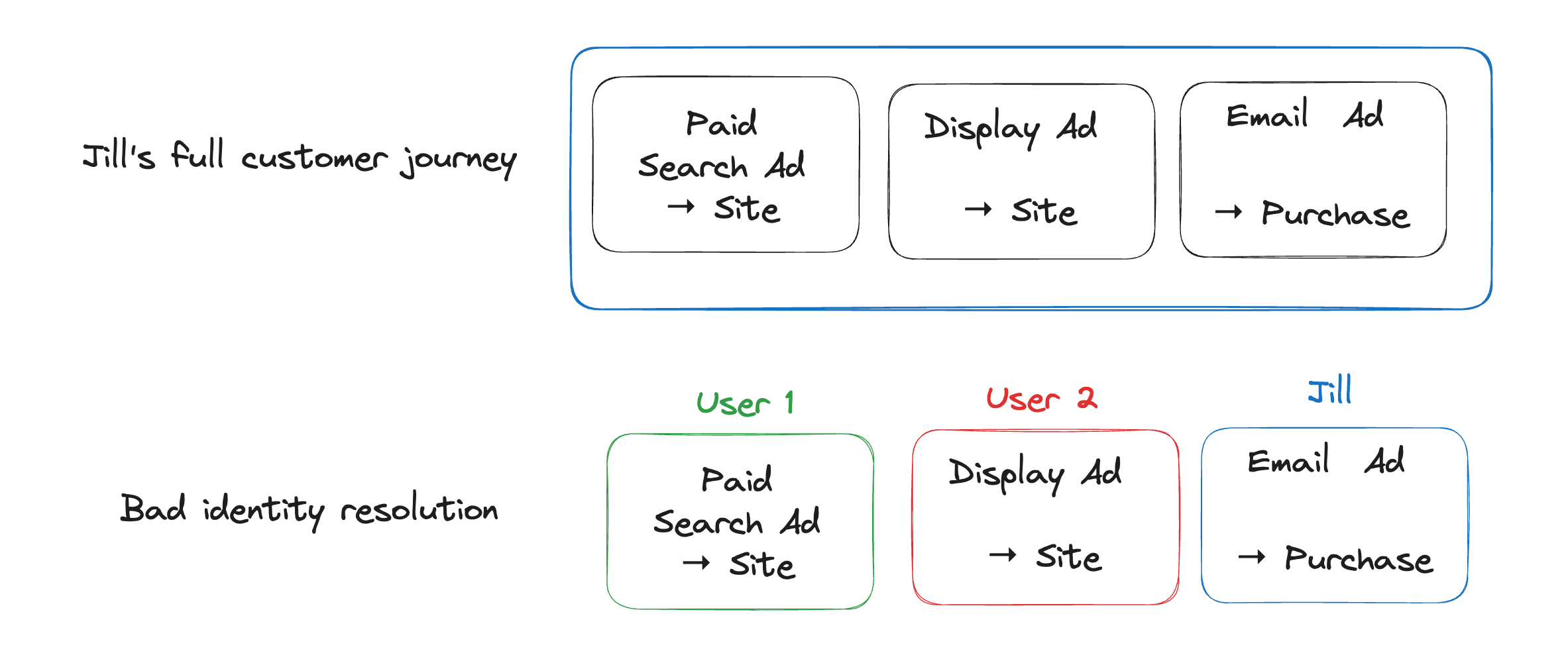 Insufficient identity resolution breaks digital analytics