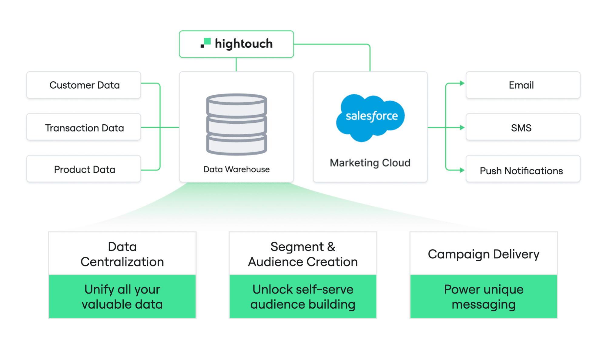 Composable CDP diagram