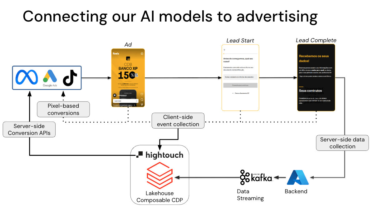 XP aggregates data in Databricks, where AI models predict investment likelihoods and amounts. Hightouch syncs this investment information to ad platforms via Conversion APIs.