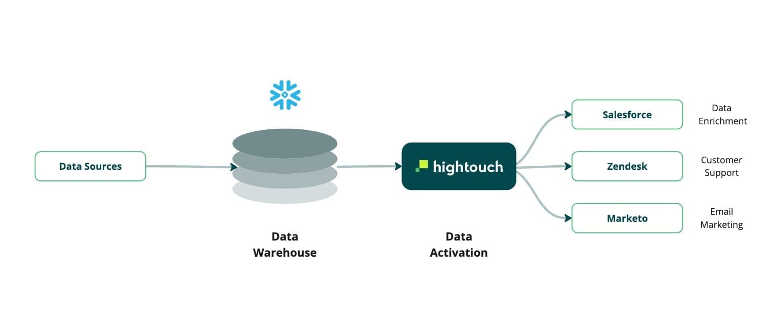 A diagram showing Heap's data architecture