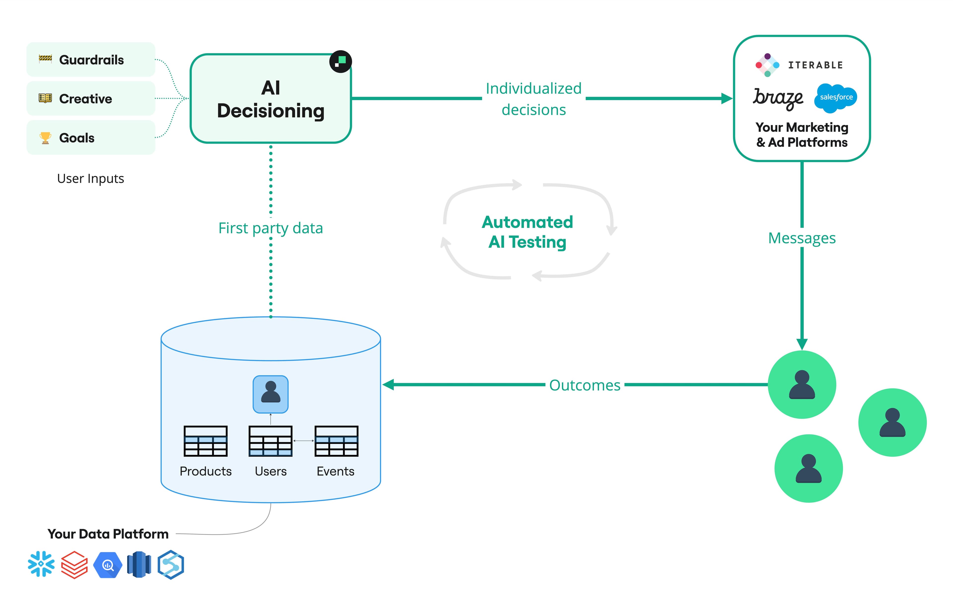A diagram of AI Decisioning architecture