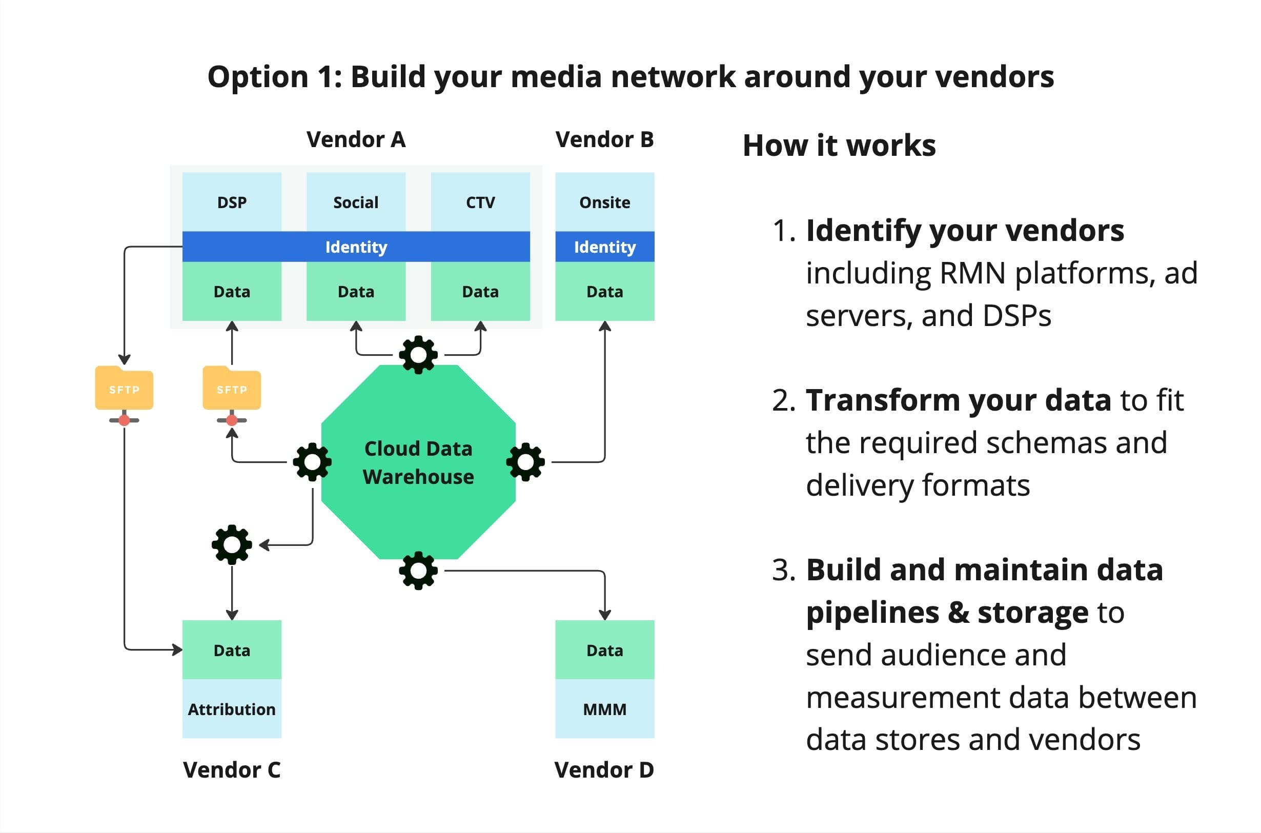 Option 1: Build your media network around your vendors