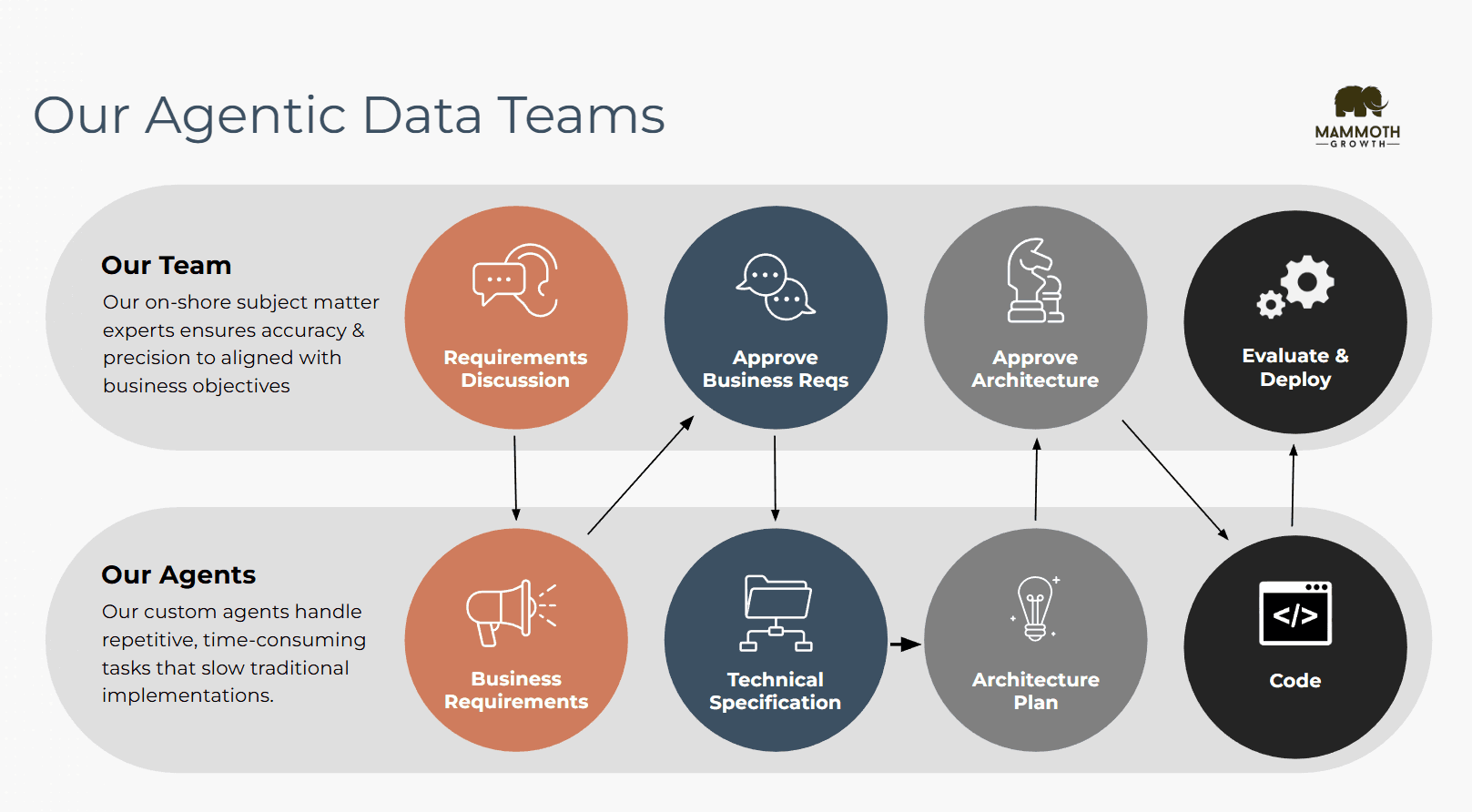 Mammoth Growth's agentic consulting team