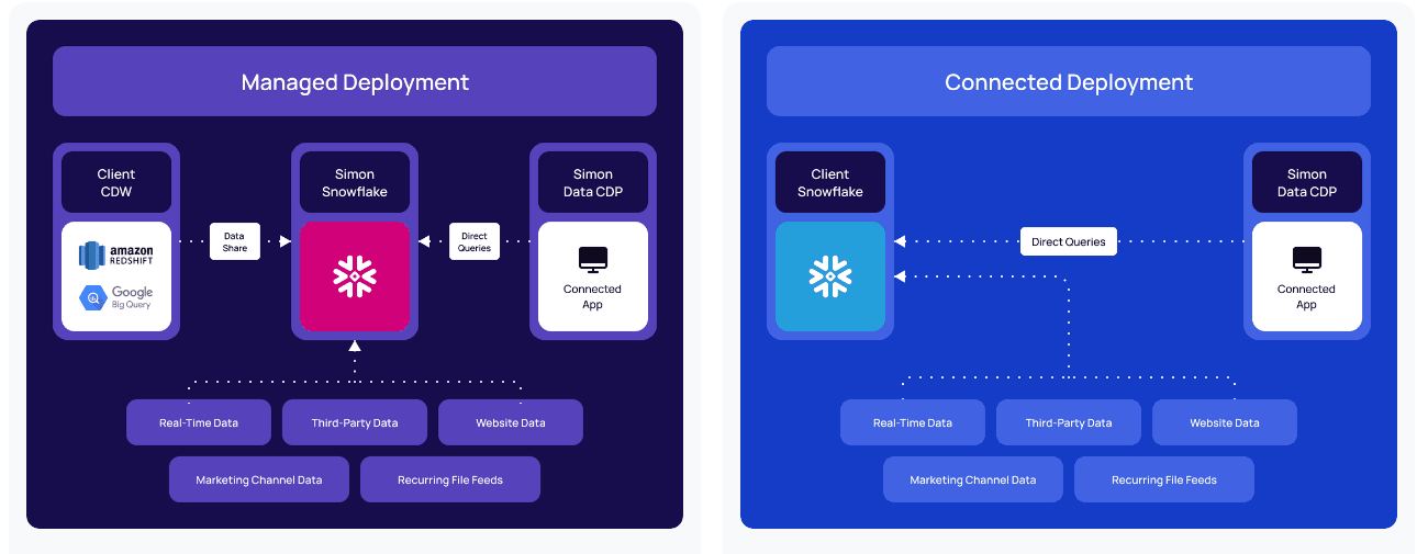 Architecture Diagram of Managed Deployment vs. Connected Deployment