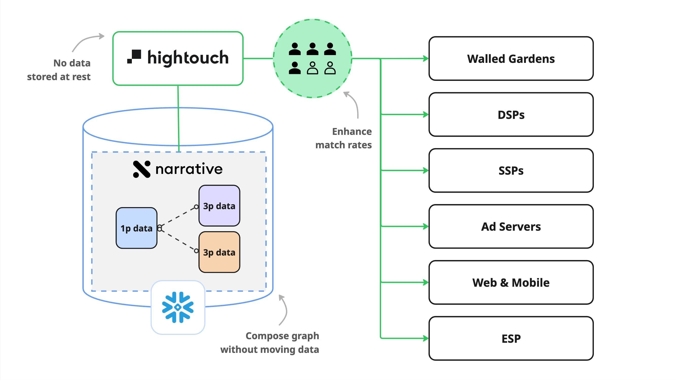 Hightouch and Narrative Composable Identity Architecture