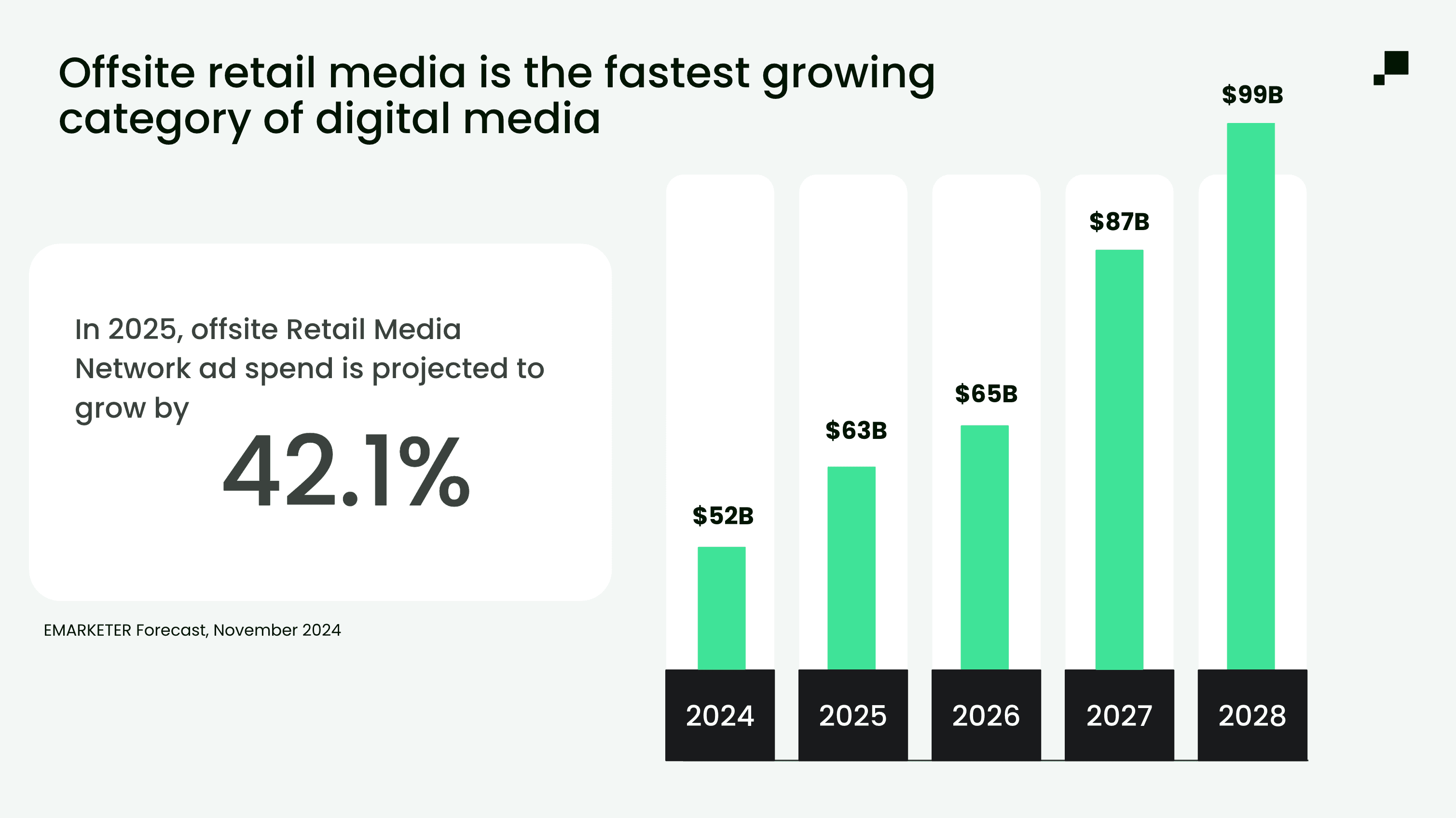 Projected Offsite Retail Media Growth