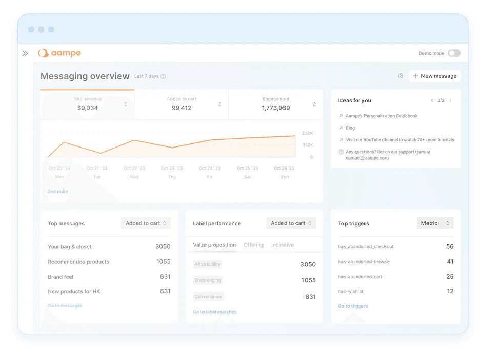 An Aampe dashboard showing messaging performance