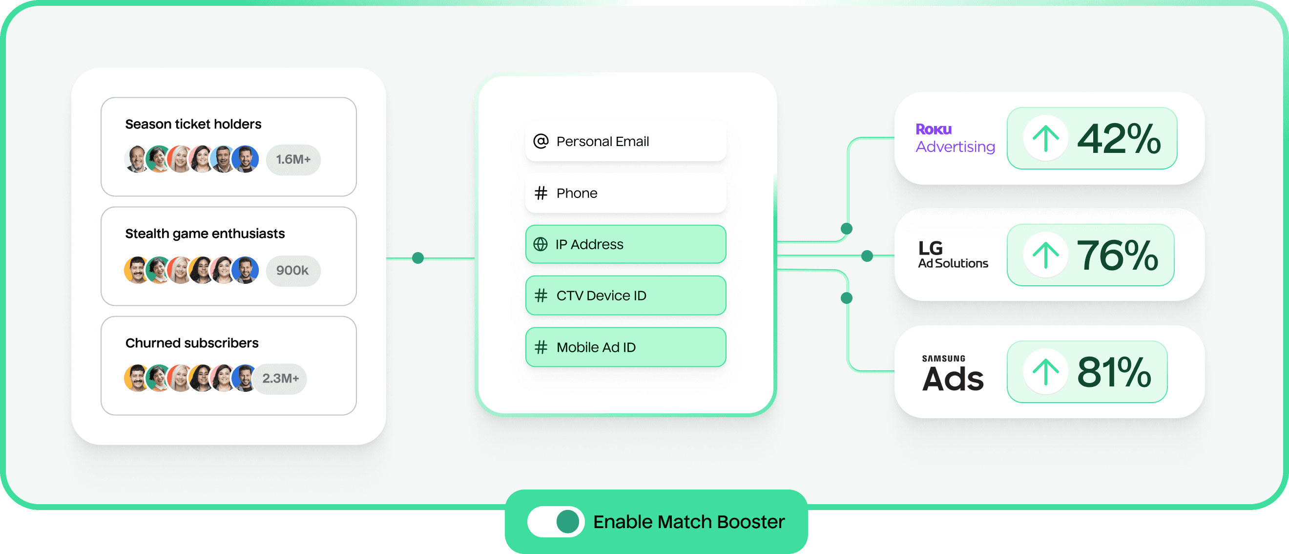 Match Booster for CTV device matching