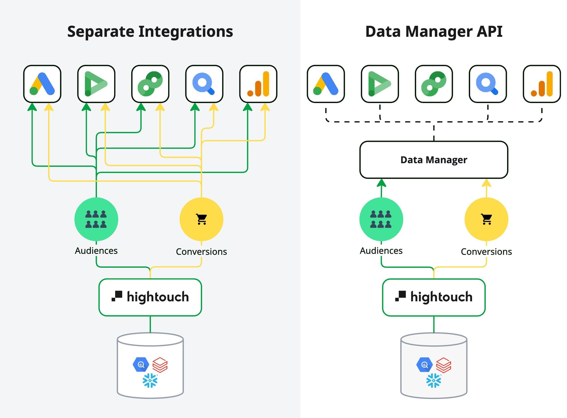 Before and After Data Manager API