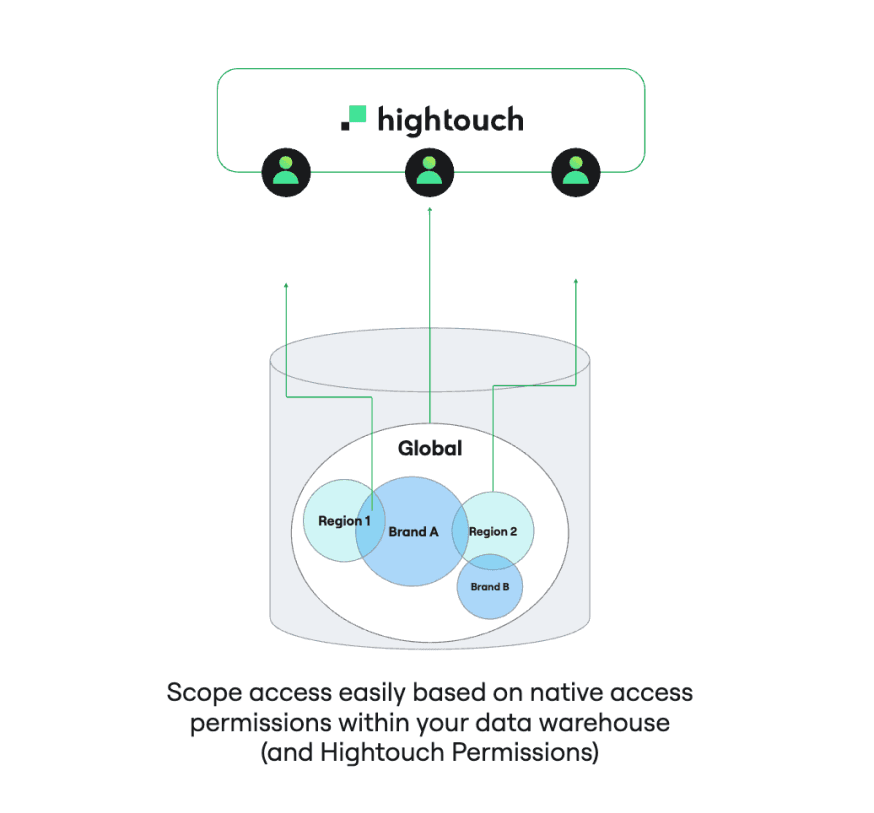 Hightouch Subsets