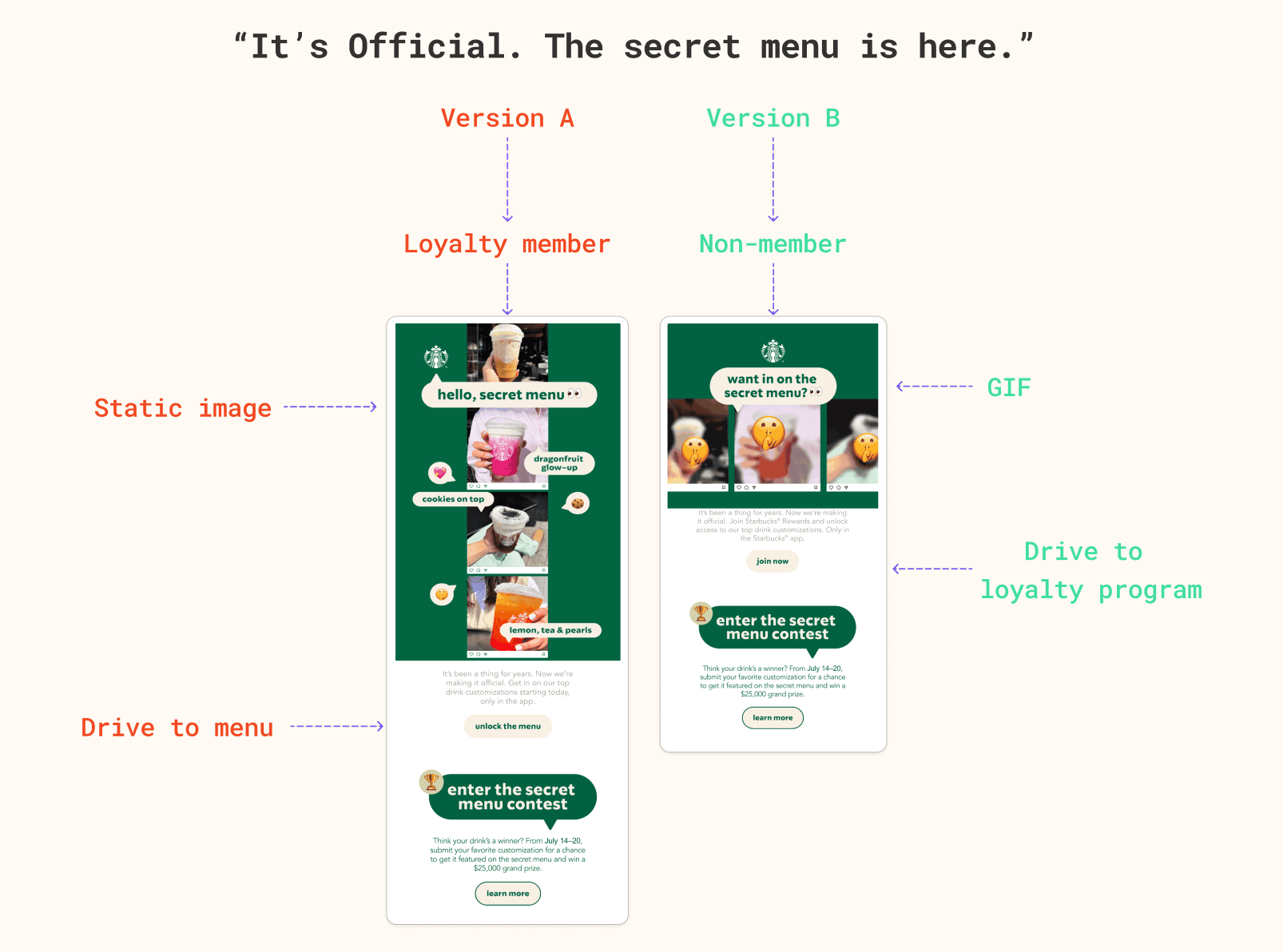 Isolated experimentation example that Starbucks is running
