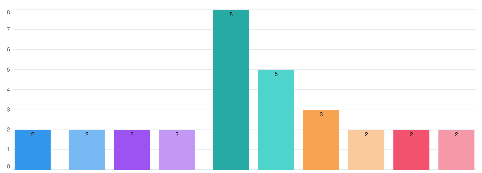 Strikes per account