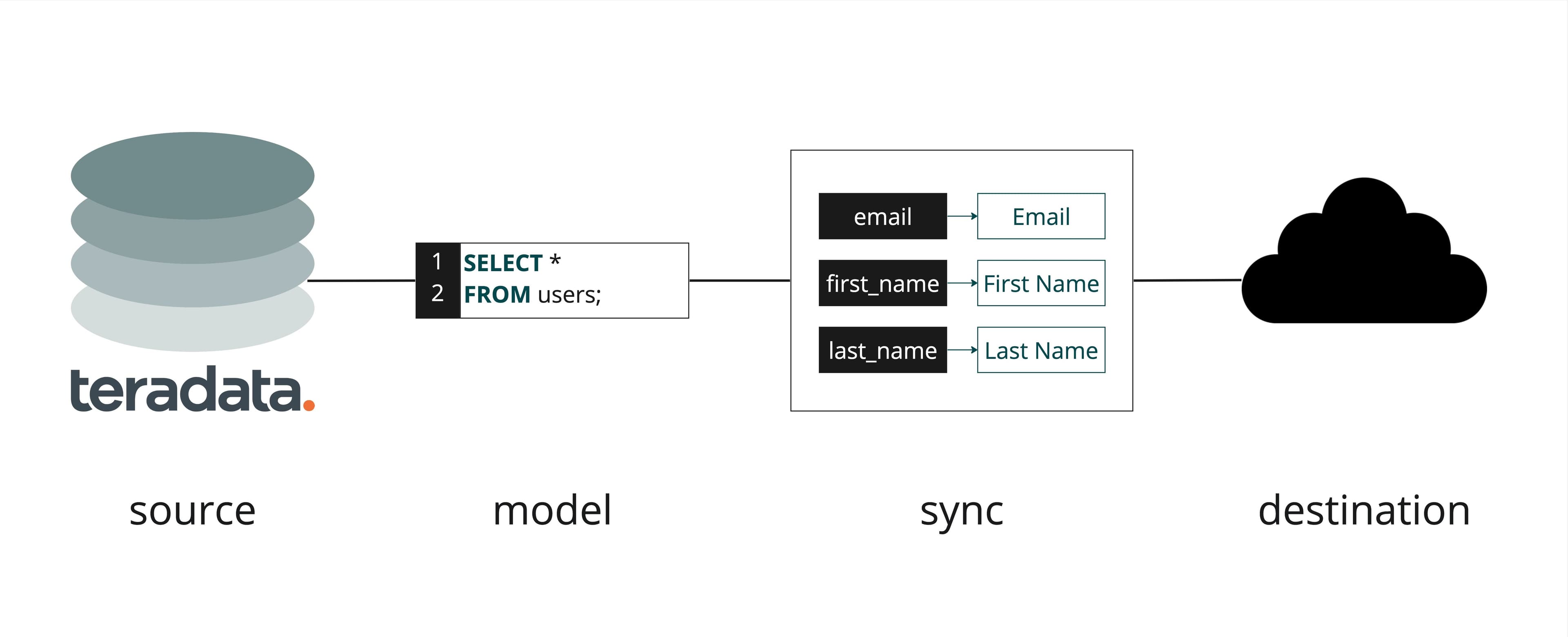 Sync data fom Terradata to your tools