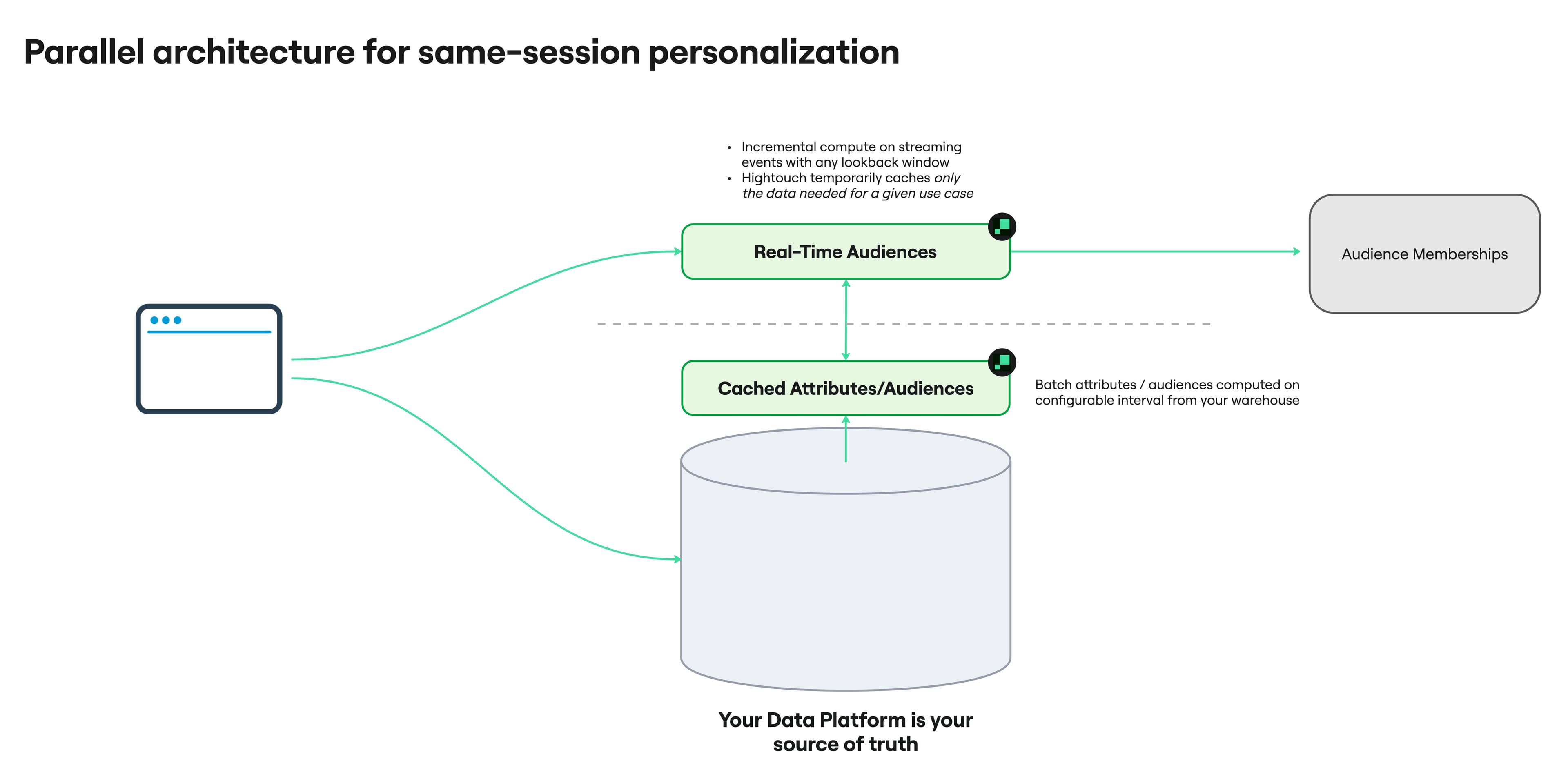 Technical parallel architecture for same-session personalization