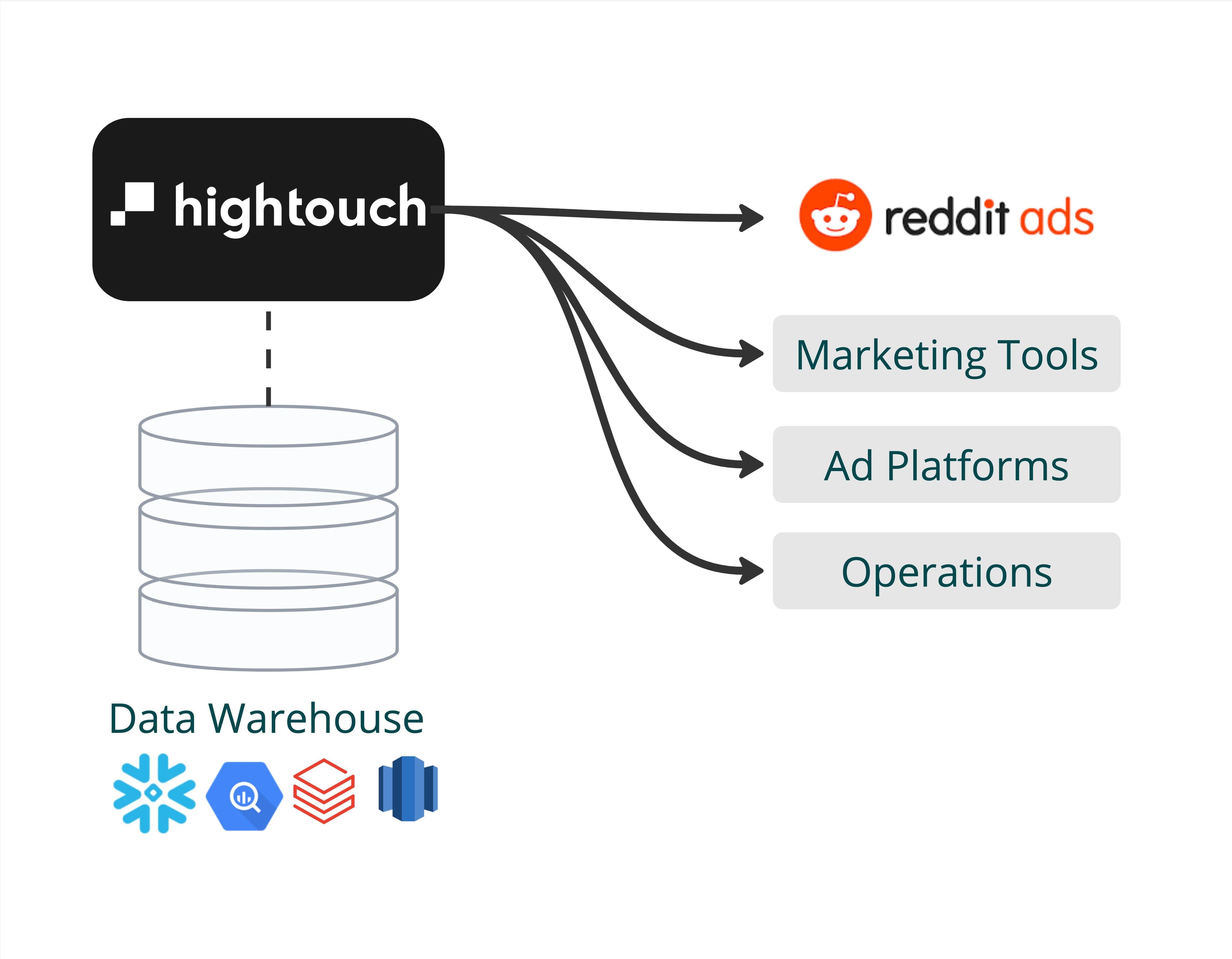 Sync data to Reddit Ads with Hightouch