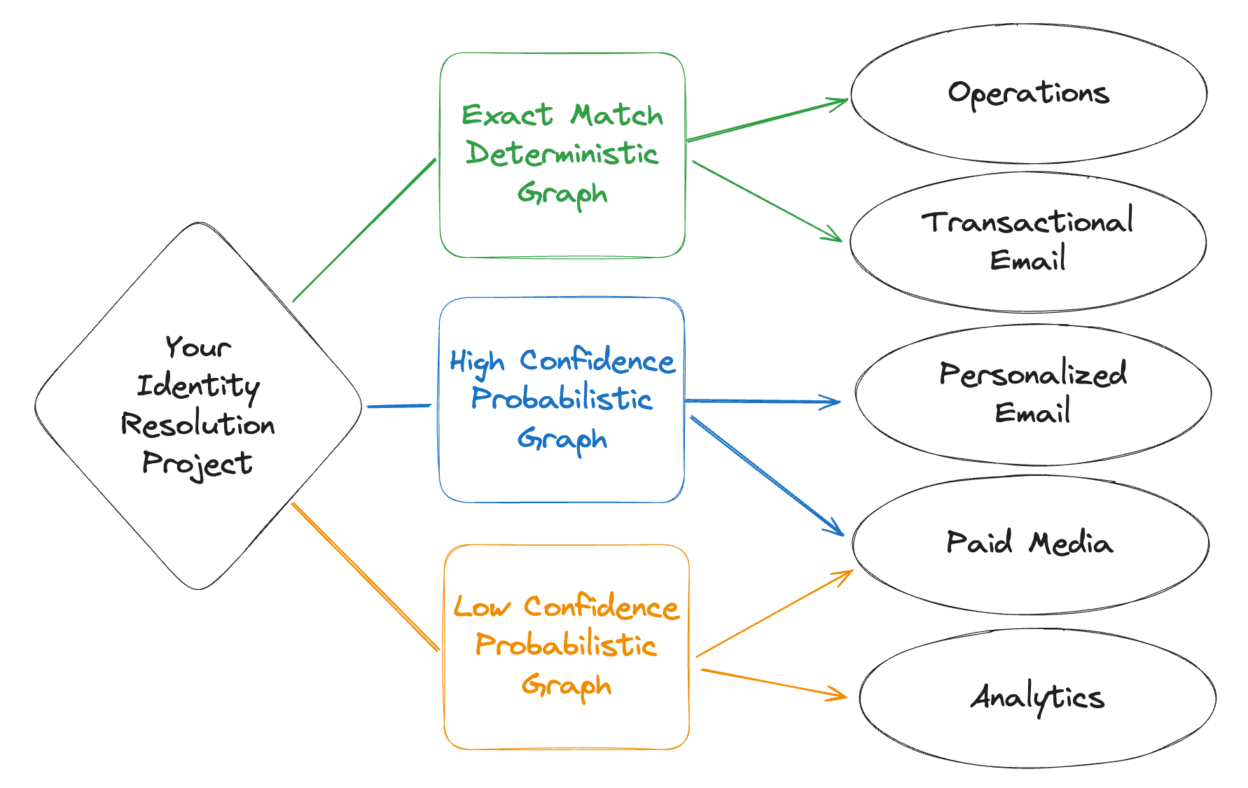 Different identity graphs for different use cases