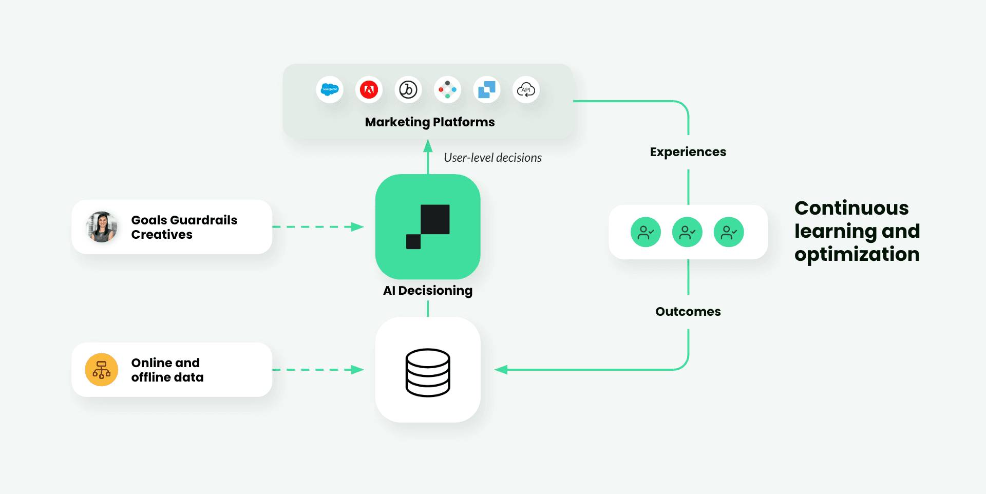 How AI Decisioning Works