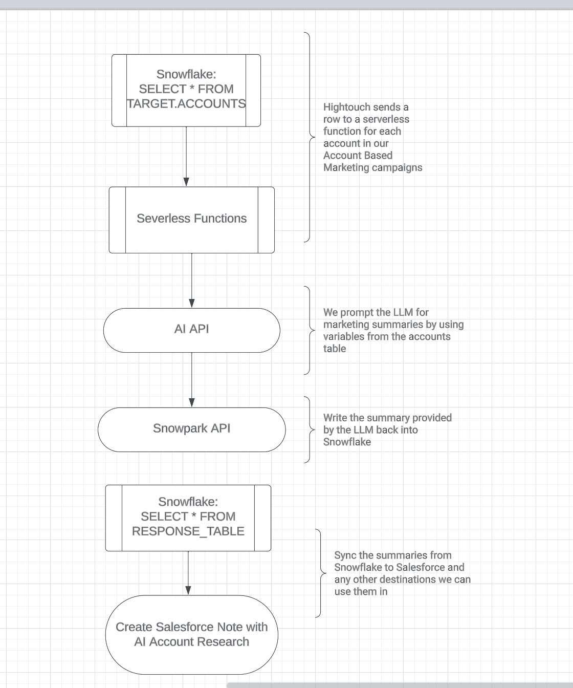 Our workflow to use AI to automate account research