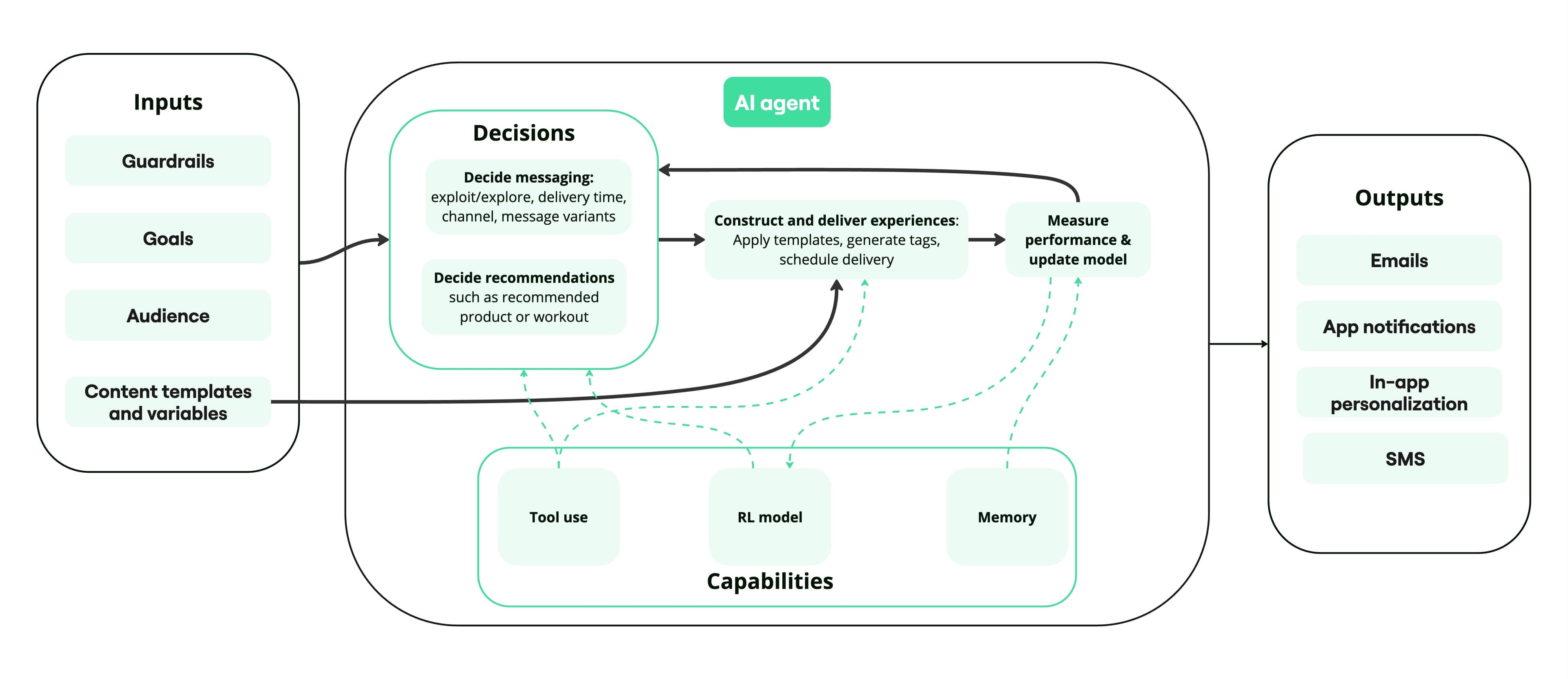 A reinforcement learning-based AI agent for marketing