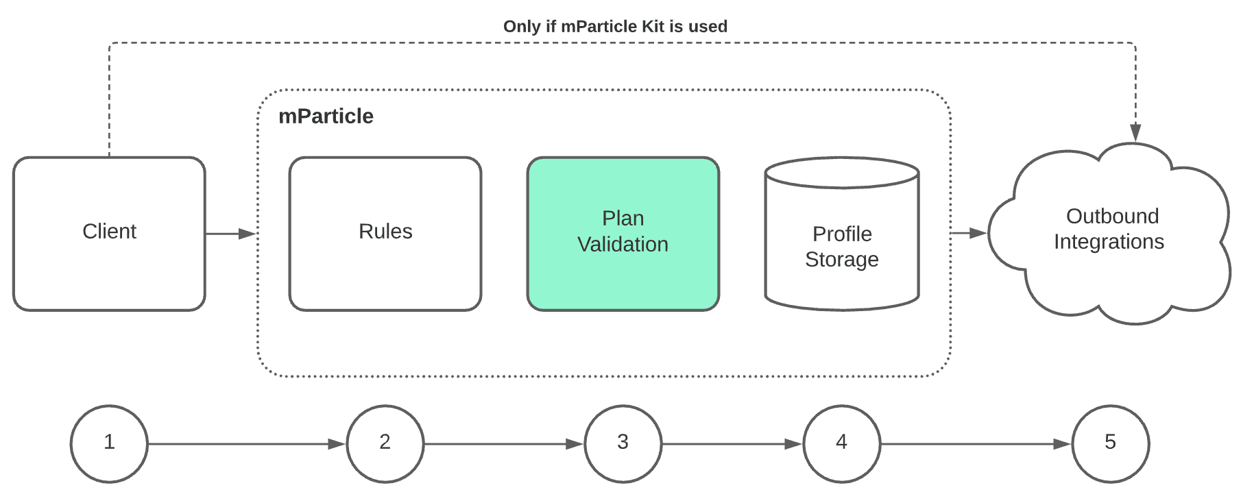 How data flows through mParticle's infrastructure