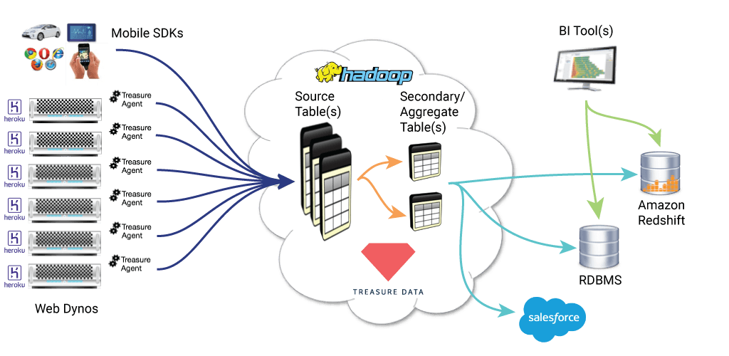 Detailed Overview of Treasure Data Storage Architecture