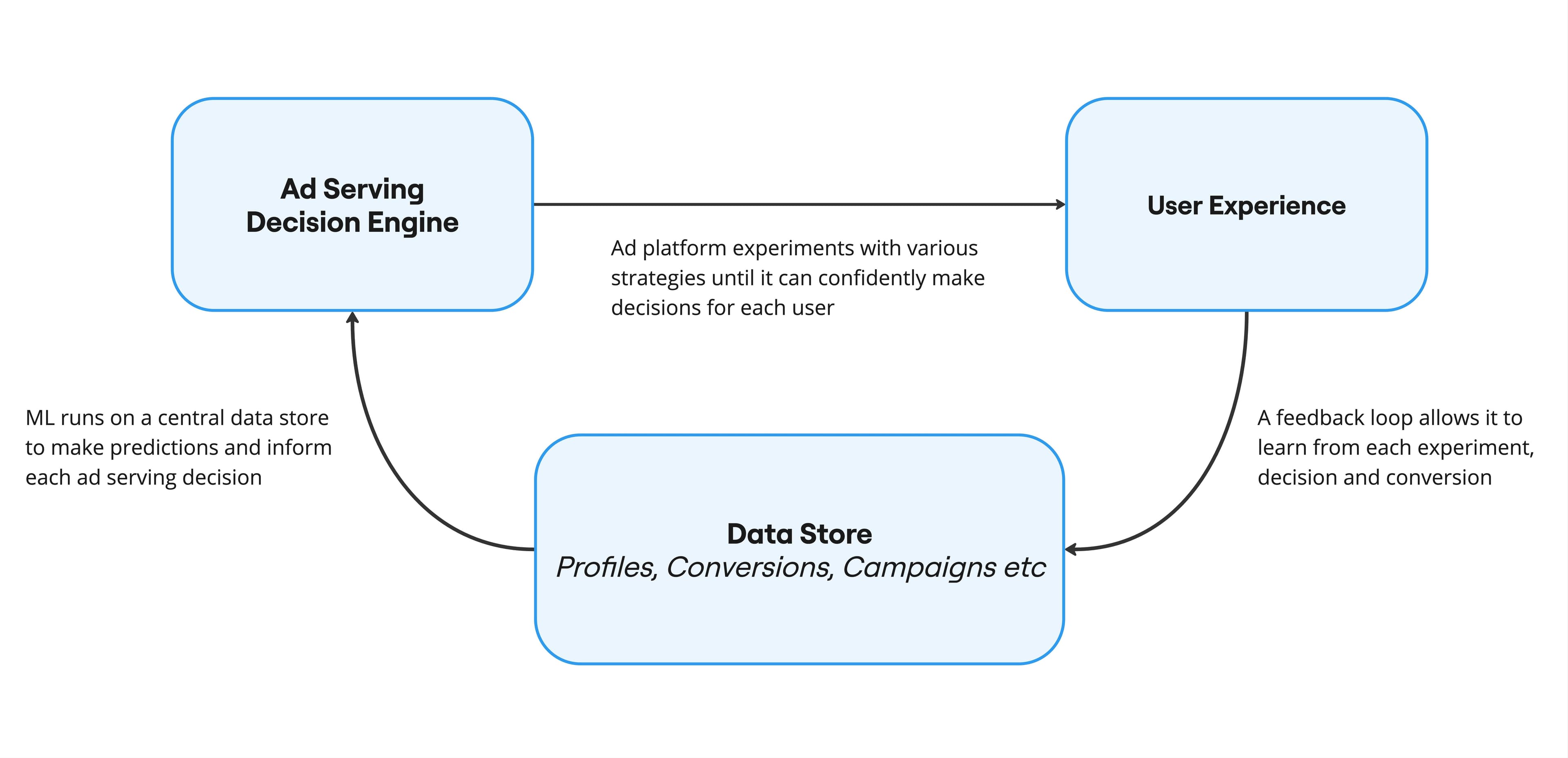 An image showing the data and decisioning loop that powers advertising platforms