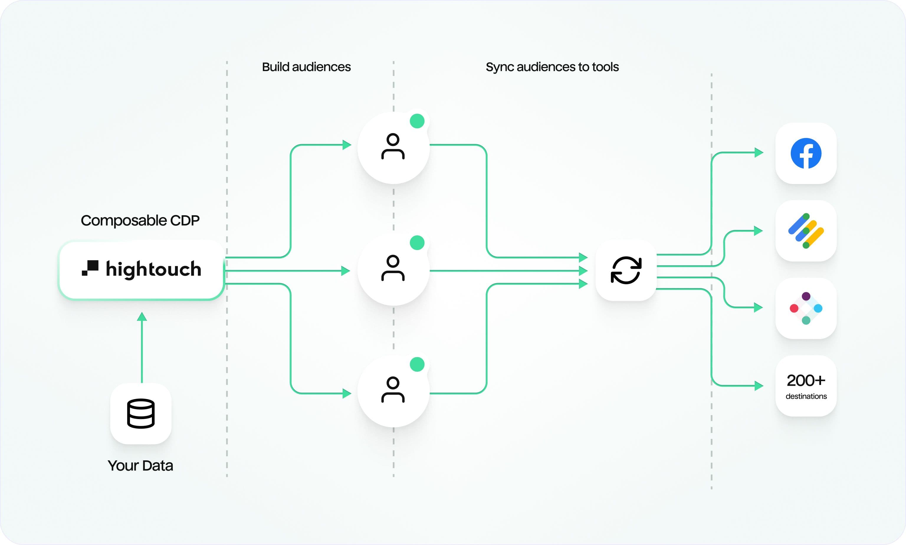 How a Composable CDP Works