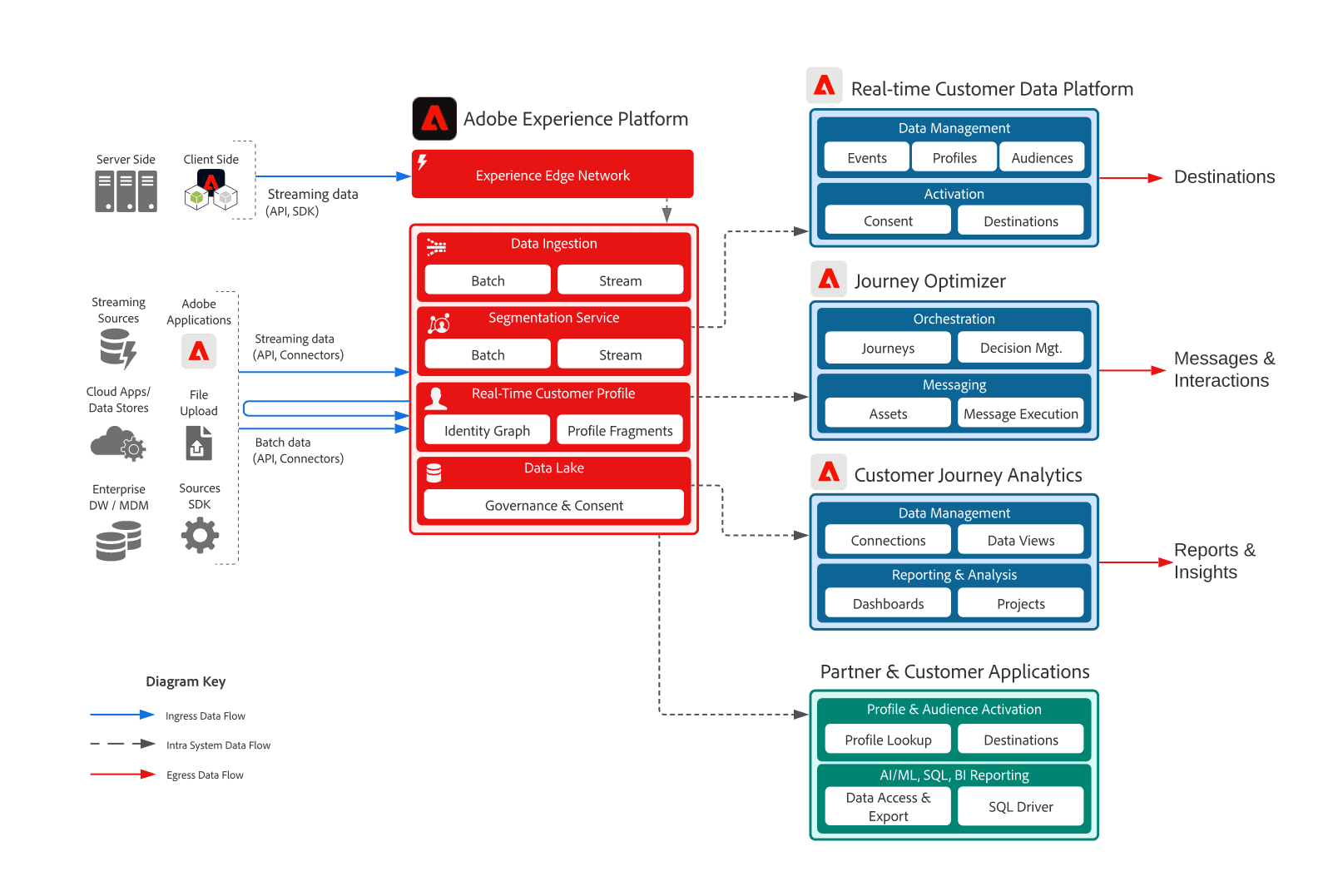 A digram showing the architecture where Adobe CDP fits into the Adobe Experience Cloud