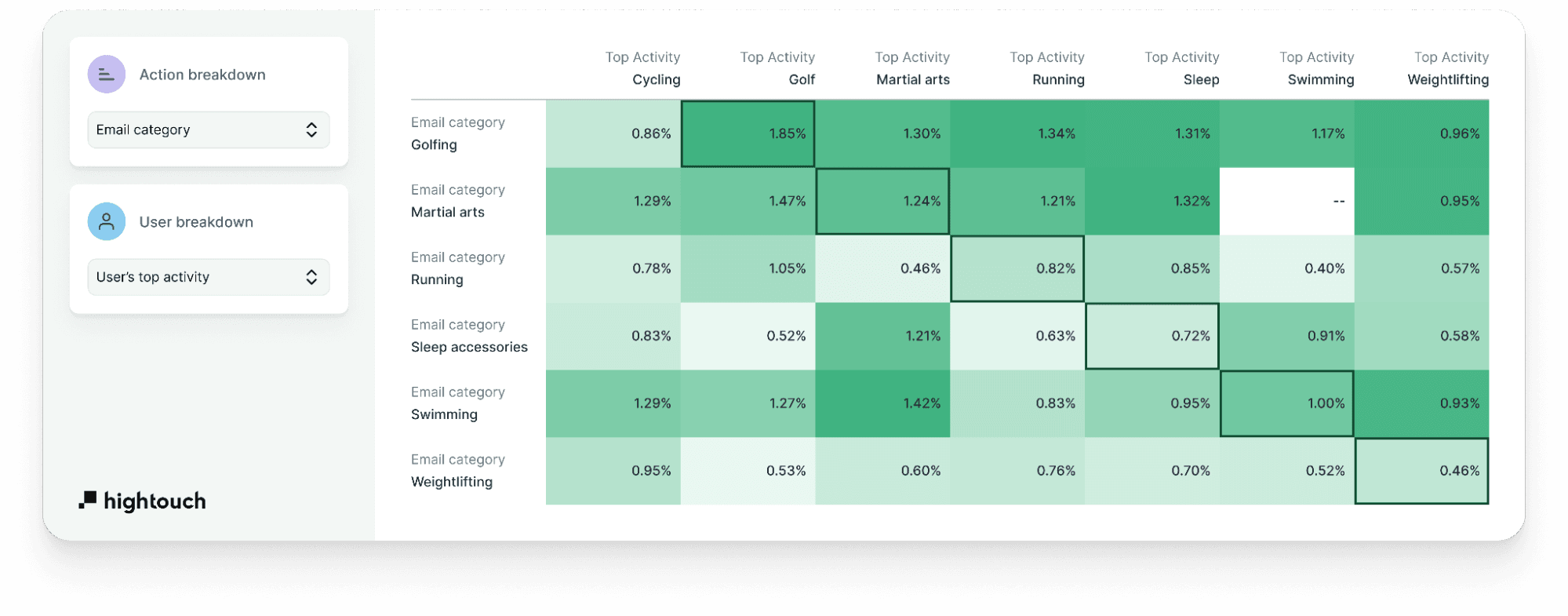 Correlations between messages and users