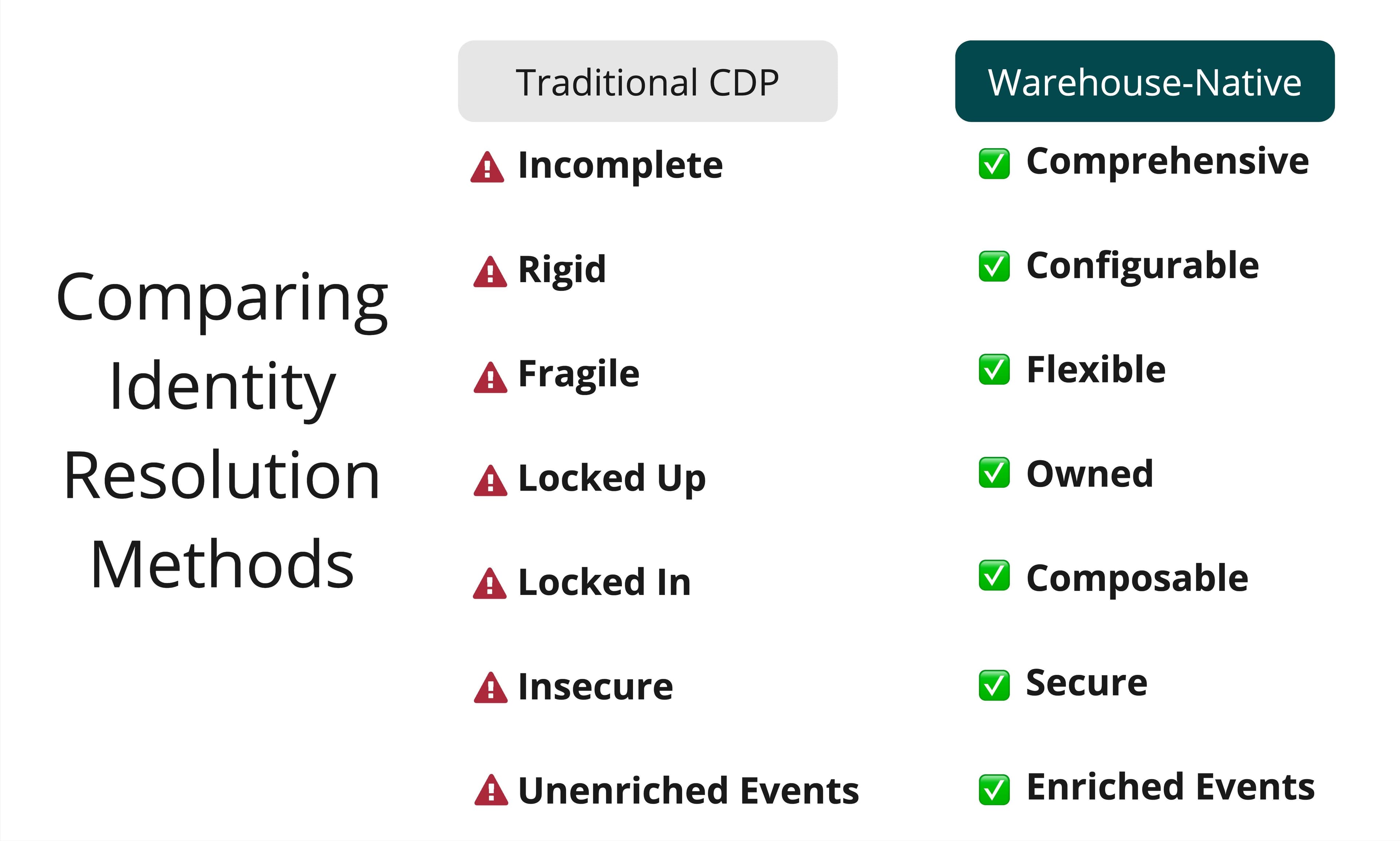 Warehouse vs. CDP Identity Resolution