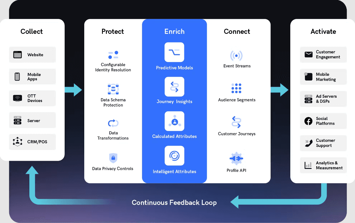 mParticle Architecture Diagram