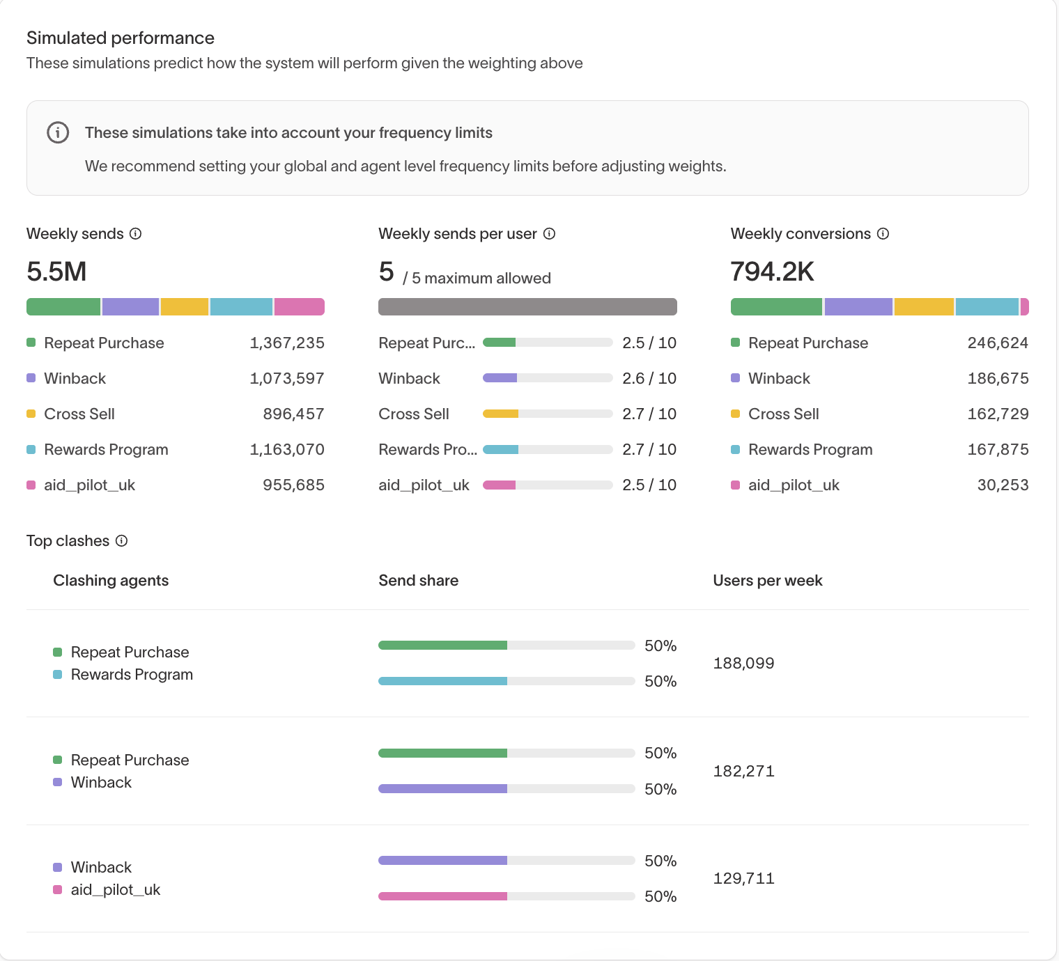 Simulated performance
